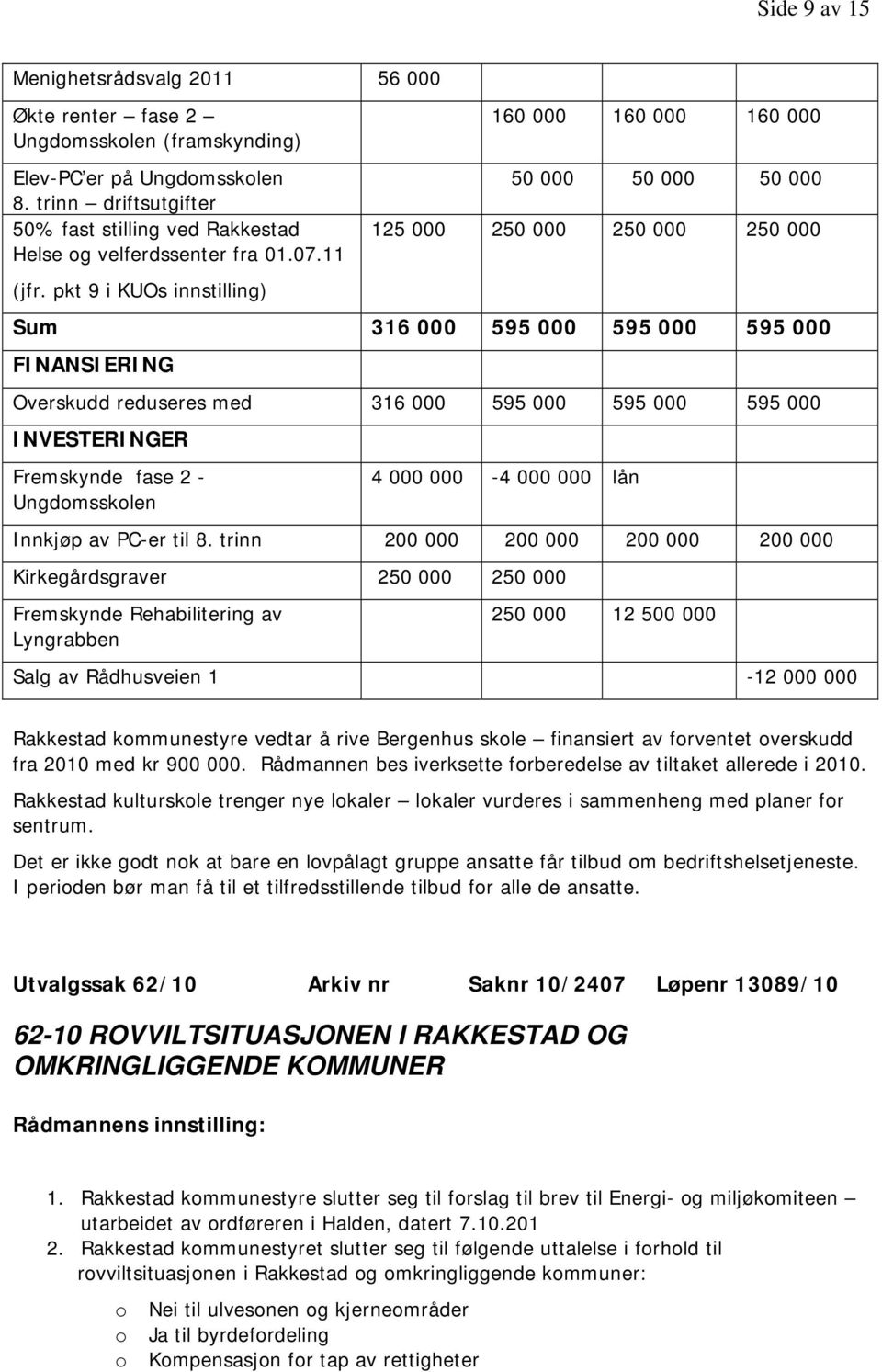 pkt 9 i KUOs innstilling) 160 000 160 000 160 000 50 000 50 000 50 000 125 000 250 000 250 000 250 000 Sum 316 000 595 000 595 000 595 000 FINANSIERING Overskudd reduseres med 316 000 595 000 595 000