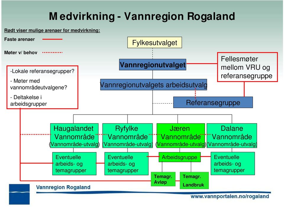 - Deltakelse i arbeidsgrupper Fylkesutvalget Vannregionutvalget Vannregionutvalgets arbeidsutvalg Referansegruppe Fellesmøter mellom VRU og referansegruppe