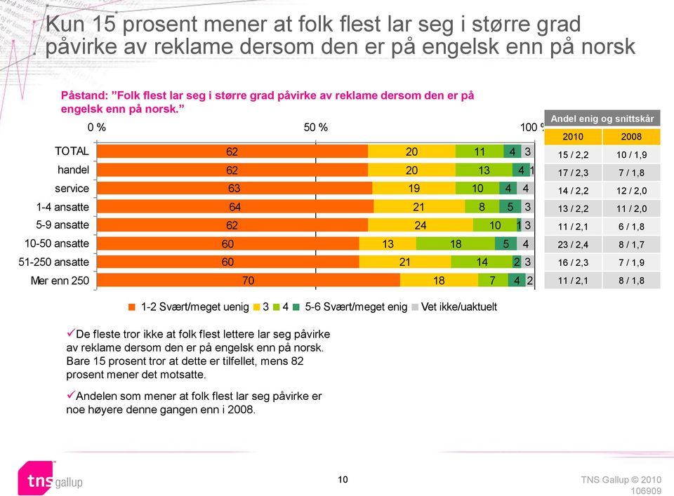 0 % 50 % Andel enig og snittskår 100 % 2010 2008 TOTAL 62 20 11 4 15 / 2,2 10 / 1,9 handel 62 20 1 4 1 17 / 2, 7 / 1,8 service 1-4 ansatte 5-9 ansatte 10-50 ansatte 51-250 ansatte Mer enn 250 De