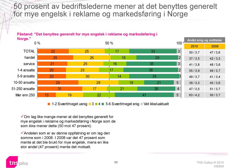 uenig 4 5-6 Svært/meget enig Vet ikke/uaktuelt 2 1 5 4 5 Andel enig og snittskår 2010 2008 50 /,7 47 /,6 7 /,5 42 /,5 41 /,8 48 /,6 55 /,9 49 /,7 49 /,7 41 /,4 9 /, 45 /,6 47 /,5 51 /,7 6 / 4,2 50