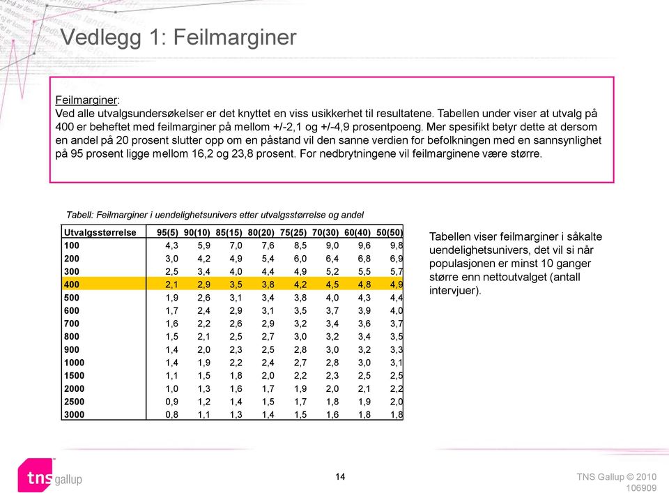 Mer spesifikt betyr dette at dersom en andel på 20 prosent slutter opp om en påstand vil den sanne verdien for befolkningen med en sannsynlighet på 95 prosent ligge mellom 16,2 og 2,8 prosent.