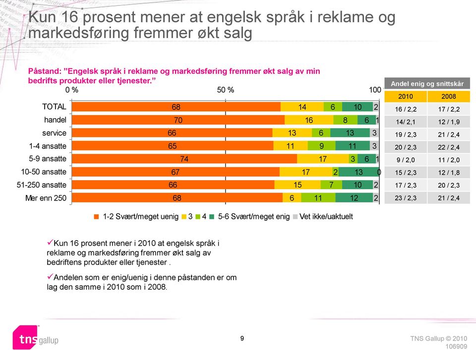 Svært/meget uenig 4 5-6 Svært/meget enig Vet ikke/uaktuelt Andel enig og snittskår 2010 2008 16 / 2,2 17 / 2,2 14/ 2,1 12 / 1,9 19 / 2, 21 / 2,4 20 / 2, 22 / 2,4 9 / 2,0 11 / 2,0 15 / 2, 12 / 1,8 17