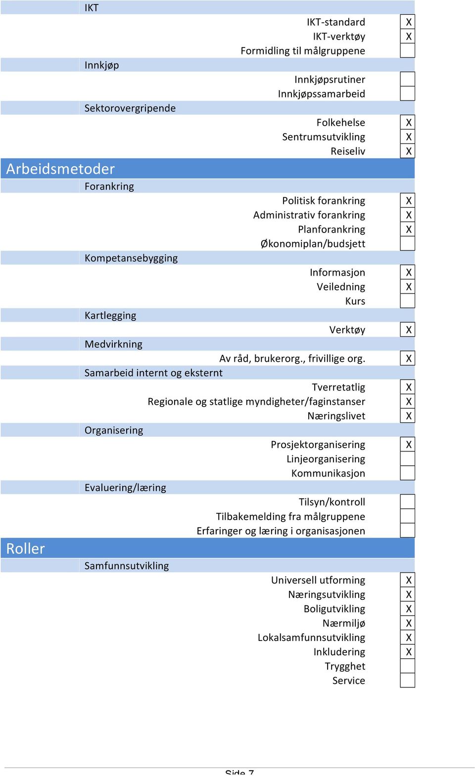 Samarbeid internt og eksternt Tverretatlig Regionale og statlige myndigheter/faginstanser Næringslivet Organisering Prosjektorganisering Linjeorganisering Kommunikasjon Evaluering/læring