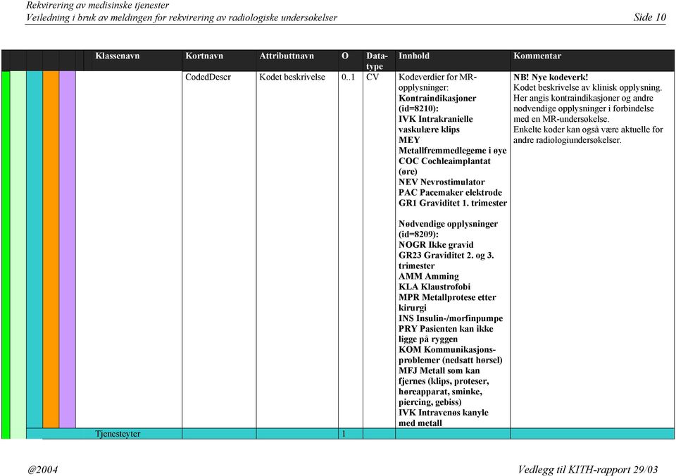 elektrode GR1 Graviditet 1. trimester NB! Nye kodeverk! Kodet beskrivelse av klinisk opplysning. Her angis kontraindikasjoner og andre nødvendige opplysninger i forbindelse med en MR-undersøkelse.