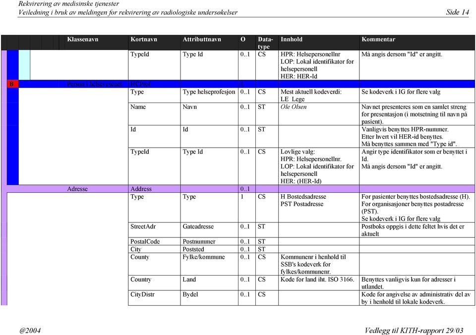 .1 ST Ole Olsen Navnet presenteres som en samlet streng for presentasjon (i motsetning til navn på pasient). Id Id 0..1 ST Vanligvis benyttes HPR-nummer. Etter hvert vil HER-id benyttes.