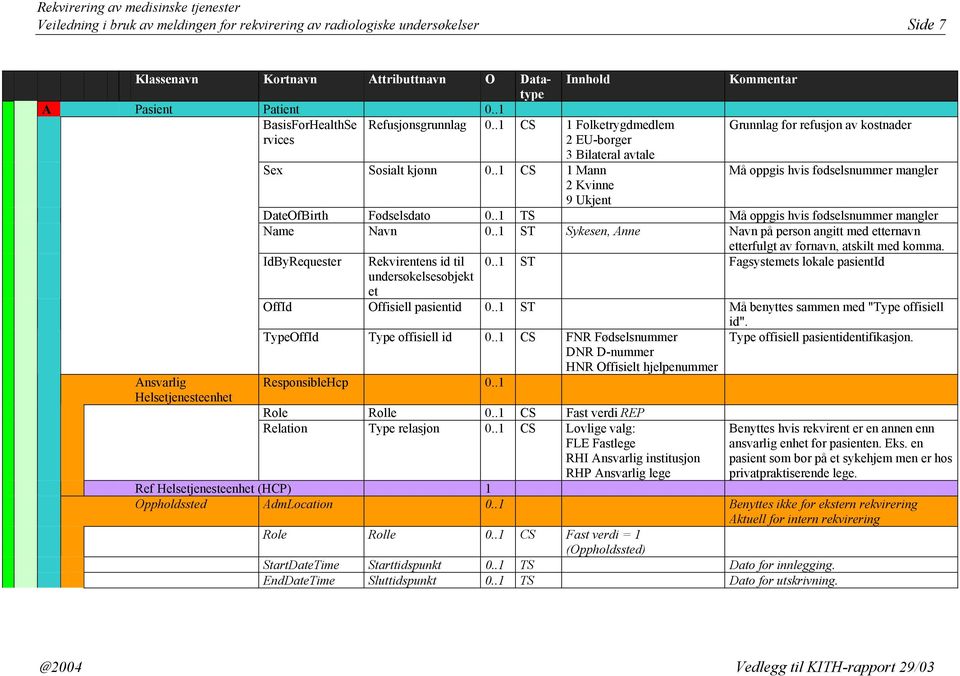 .1 CS 1 Mann Må oppgis hvis fødselsnummer mangler 2 Kvinne 9 Ukjent DateOfBirth Fødselsdato 0..1 TS Må oppgis hvis fødselsnummer mangler Name Navn 0.