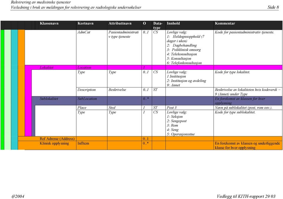 .1 CS Lovlige valg: Kode for type lokalitet. 1 Institusjon 2: Institusjon og avdeling 9: Annet Description Beskrivelse 0.