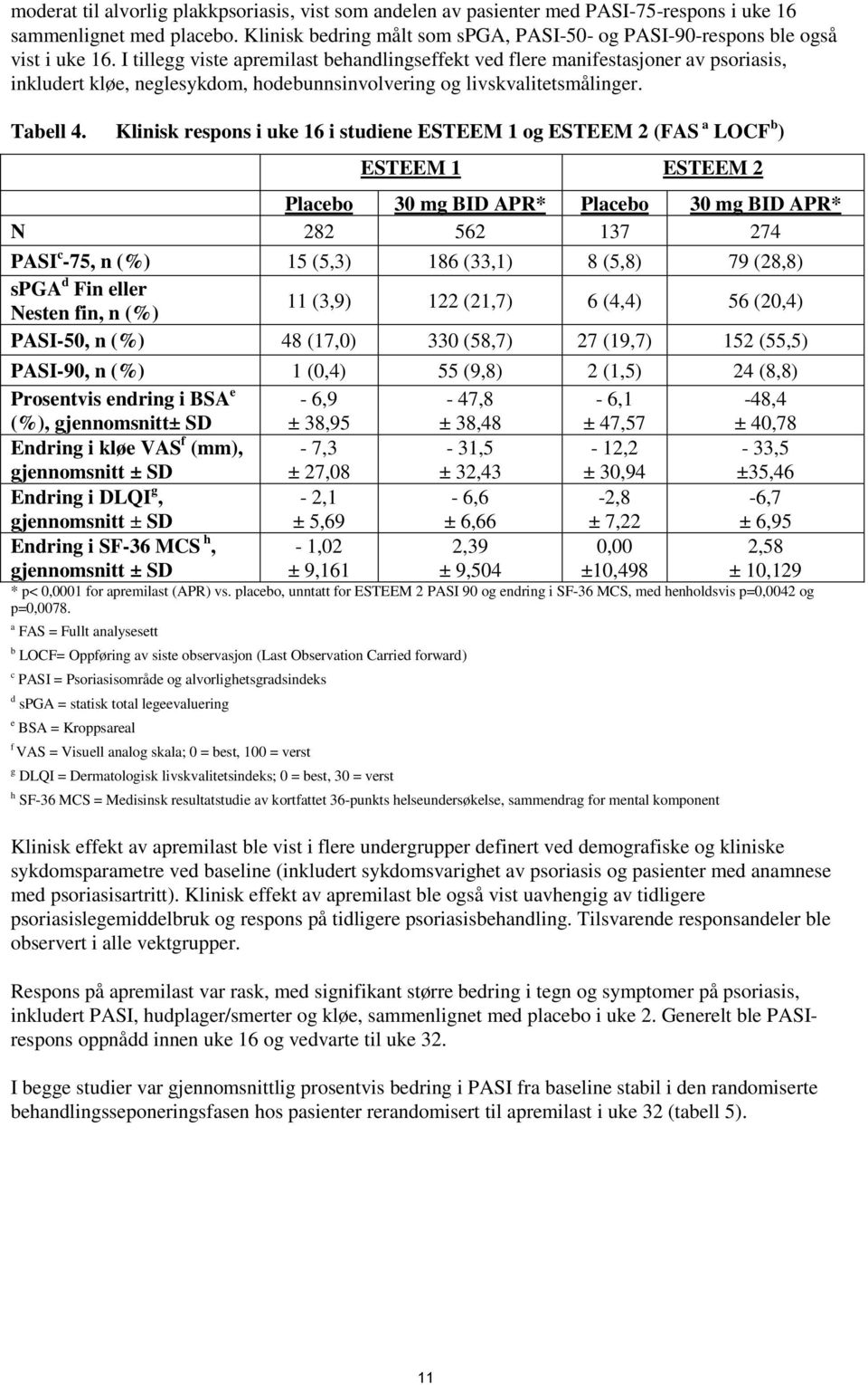 I tillegg viste apremilast behandlingseffekt ved flere manifestasjoner av psoriasis, inkludert kløe, neglesykdom, hodebunnsinvolvering og livskvalitetsmålinger. Tabell 4.