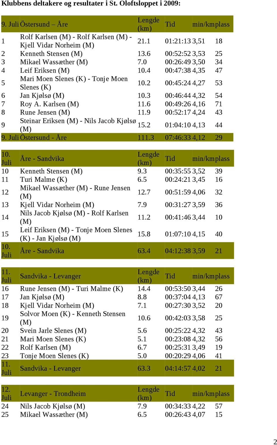 3 00:46:44 4,32 54 7 Roy A. Karlsen 11.6 00:49:26 4,16 71 8 Rune Jensen 11.9 00:52:17 4,24 43 9 Steinar Eriksen - Nils Jacob Kjølsø 15.2 01:04:10 4,13 44 9. Östersund - Åre 111.3 07:46:33 4,12 29 10.