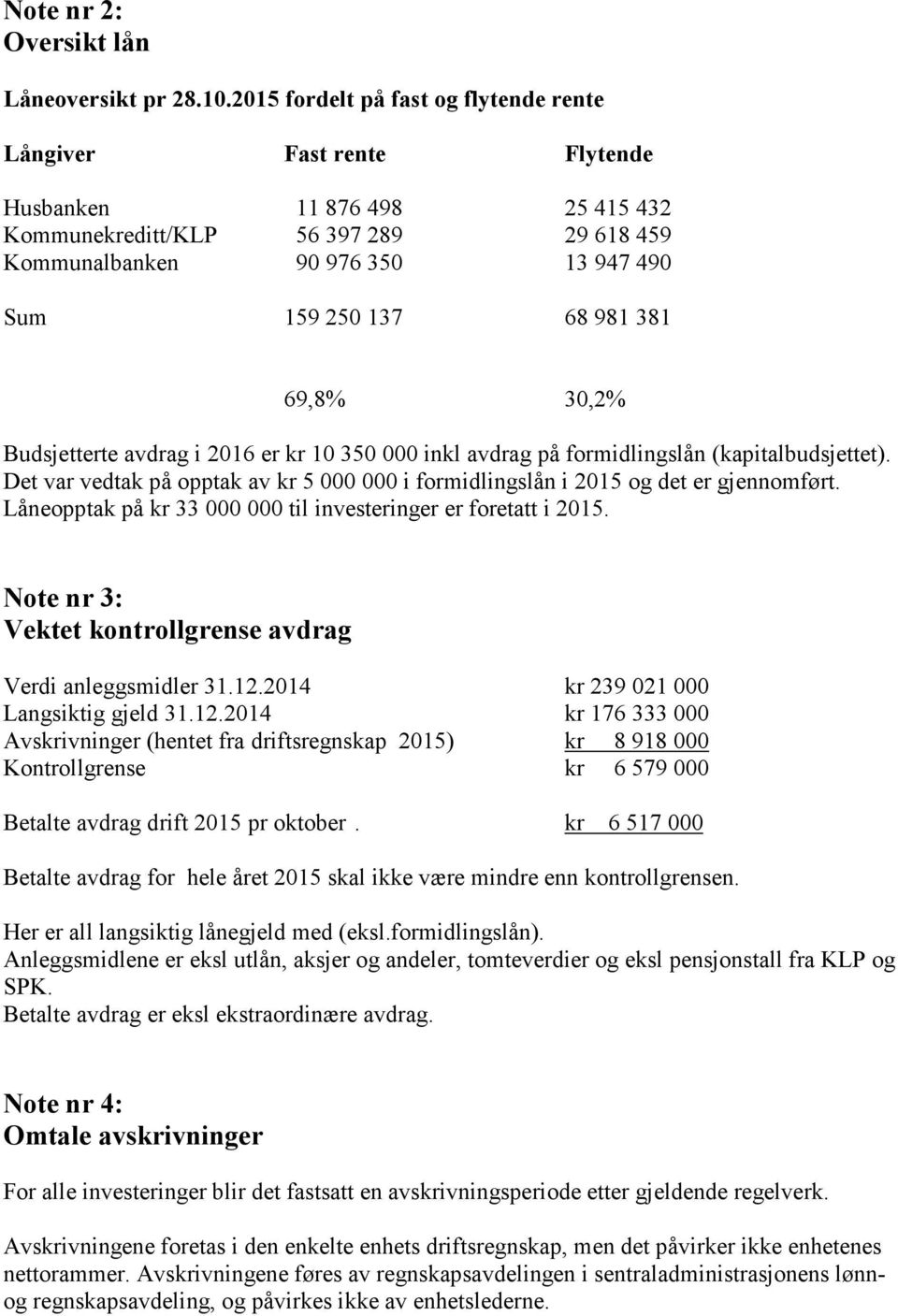 981 381 69,8% 30,2% Budsjetterte avdrag i 2016 er kr 10 350 000 inkl avdrag på formidlingslån (kapitalbudsjettet).