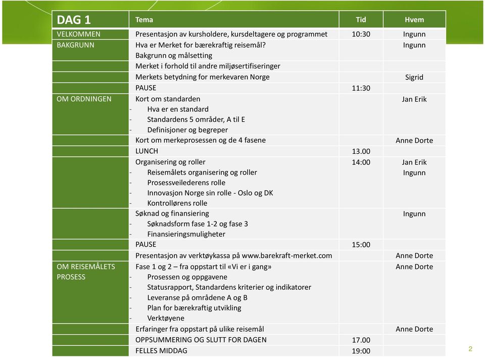 og begreper Kort om merkeprosessen og de 4 fasene LUNCH Organisering og roller Reisemålets organisering og roller Prosessveilederens rolle Innovasjon Norge sin rolle - Oslo og DK Kontrollørens rolle