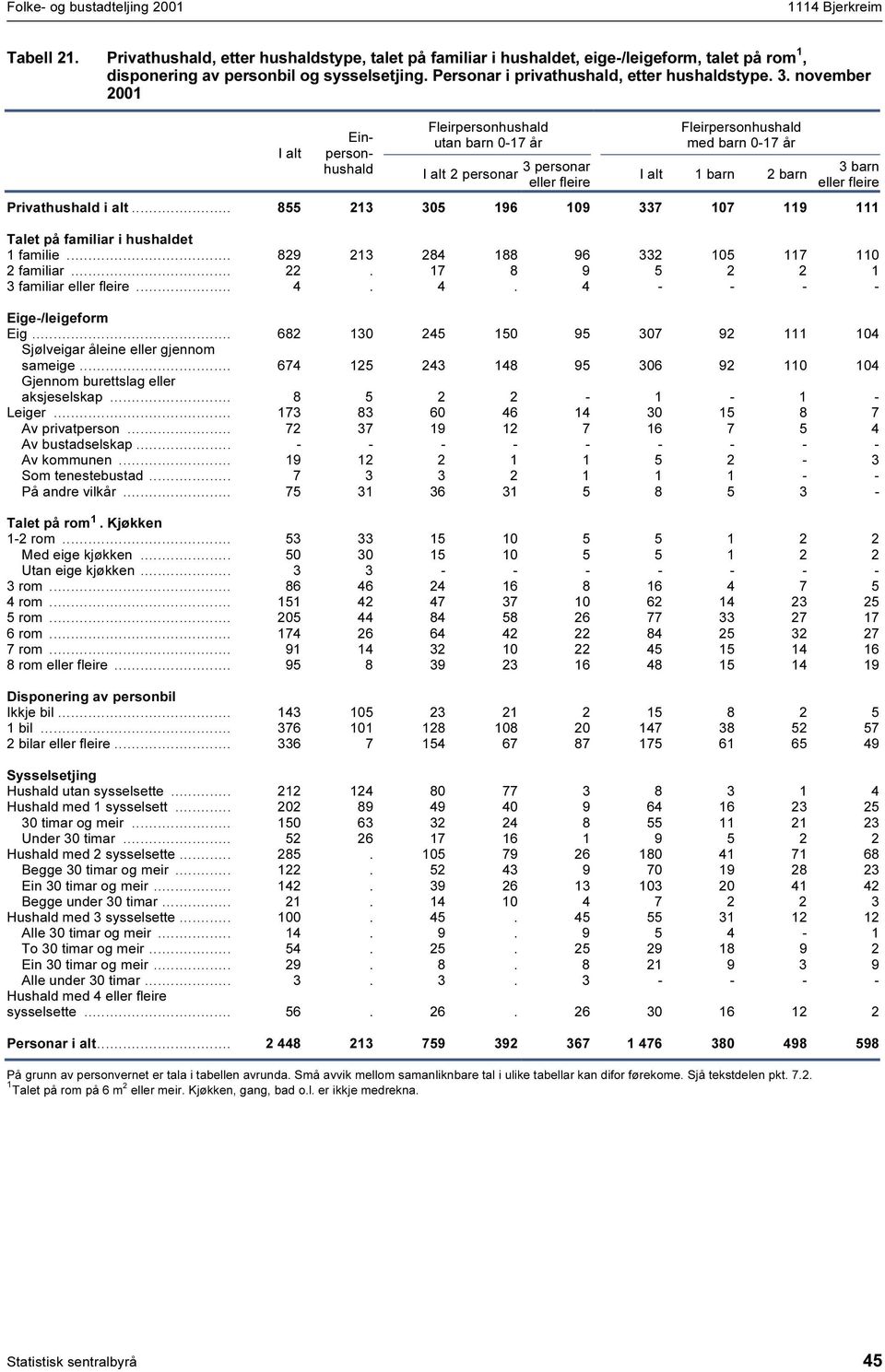 november 200 Einpersonhushald Fleirpersonhushald utan barn 0-7 2 personar 3 personar eller fleire Fleirpersonhushald med barn 0-7 barn 2 barn 3 barn eller fleire Privathushald i alt.