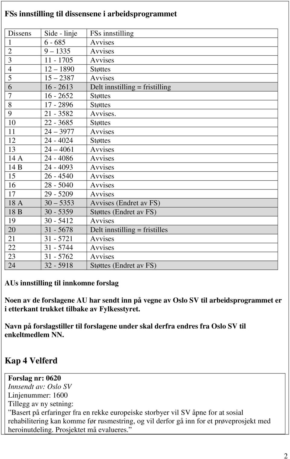 10 22-3685 Støttes 11 24 3977 Avvises 12 24-4024 Støttes 13 24 4061 Avvises 14 A 24-4086 Avvises 14 B 24-4093 Avvises 15 26-4540 Avvises 16 28-5040 Avvises 17 29-5209 Avvises 18 A 30 5353 Avvises