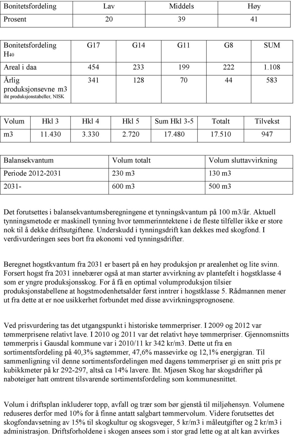 510 947 Balansekvantum Volum totalt Volum sluttavvirkning Periode 2012-2031 230 m3 130 m3 2031-600 m3 500 m3 Det forutsettes i balansekvantumsberegningene et tynningskvantum på 100 m3/år.