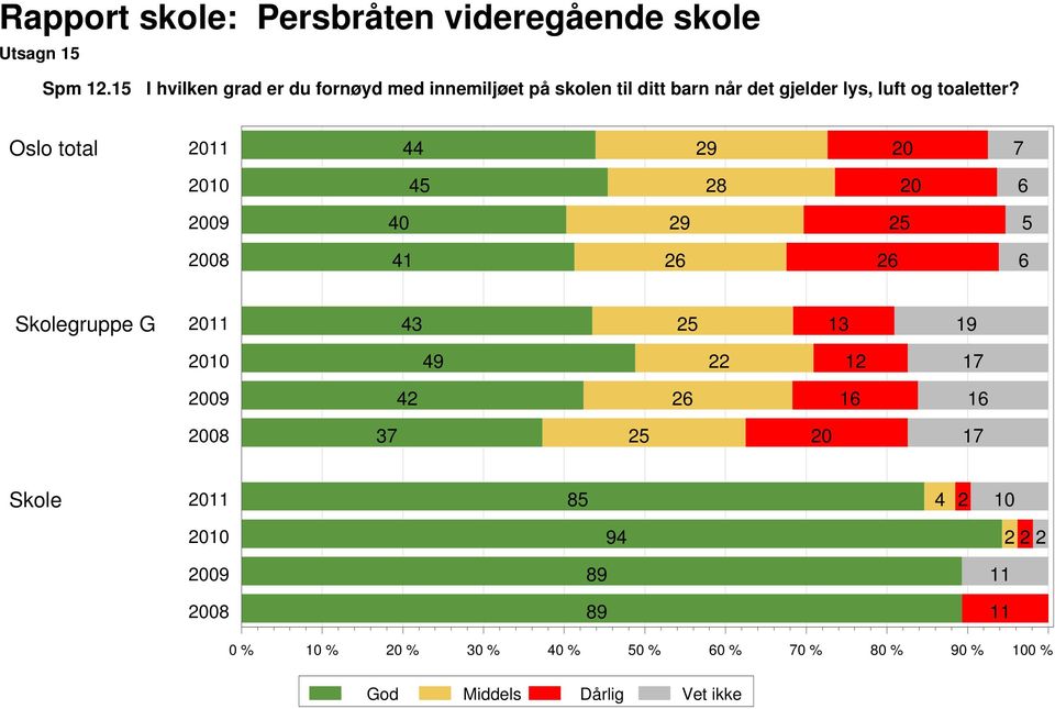 ditt barn når det gjelder lys, luft og toaletter?