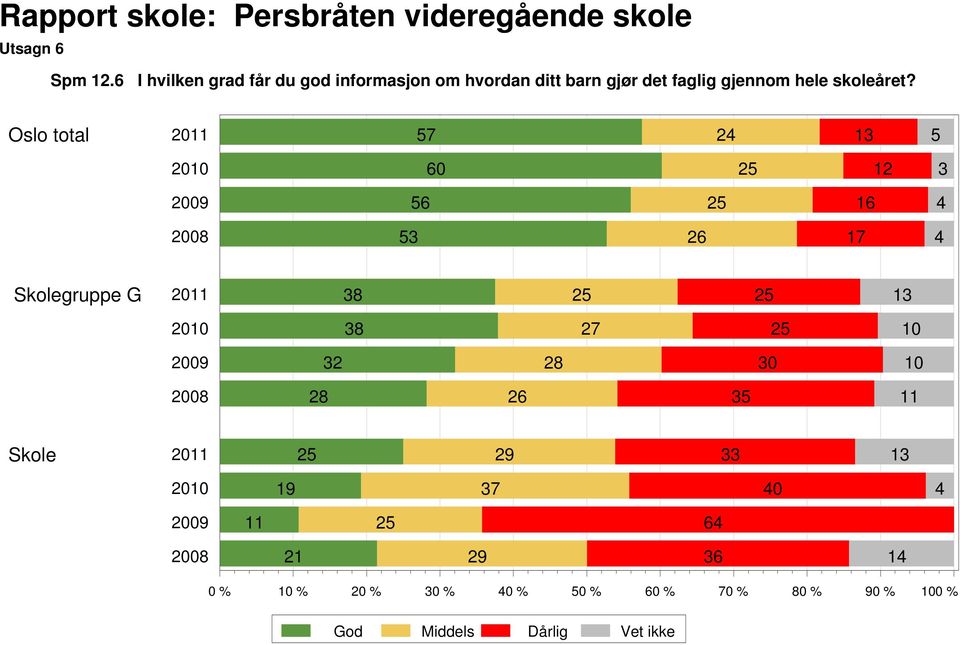 det faglig gjennom hele skoleåret?