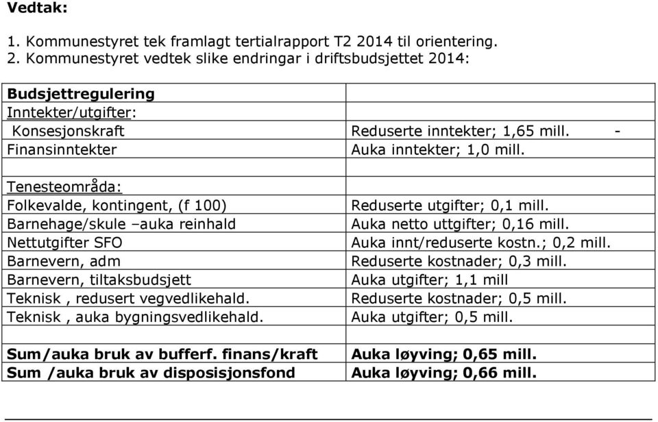 - Finansinntekter Auka inntekter; 1,0 mill.