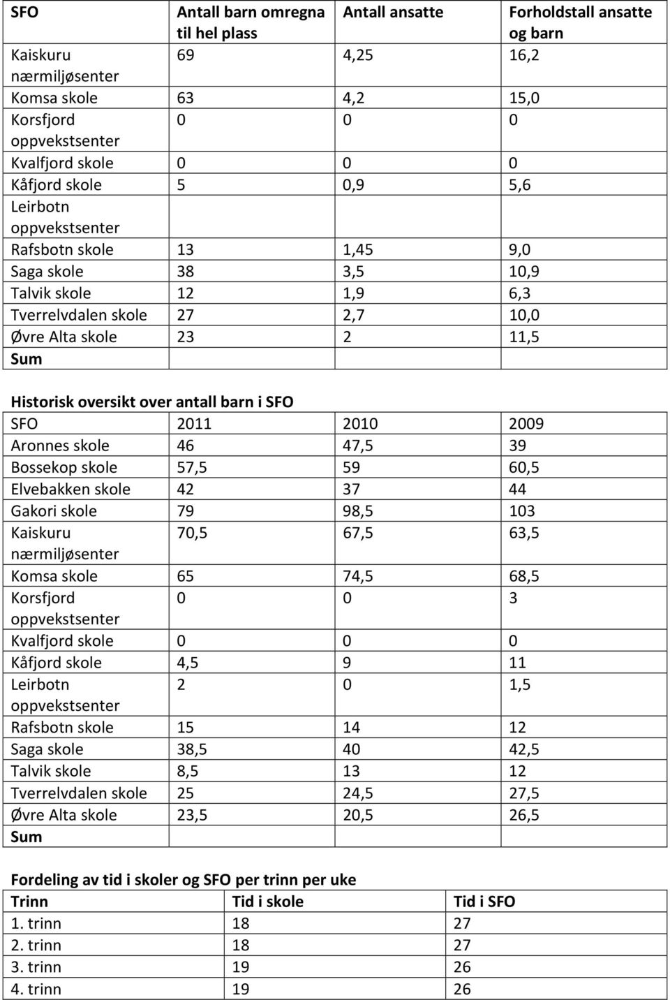 2011 2010 2009 Aronnes skole 46 47,5 39 Bossekop skole 57,5 59 60,5 Elvebakken skole 42 37 44 Gakori skole 79 98,5 103 Kaiskuru 70,5 67,5 63,5 nærmiljøsenter Komsa skole 65 74,5 68,5 Korsfjord 0 0 3