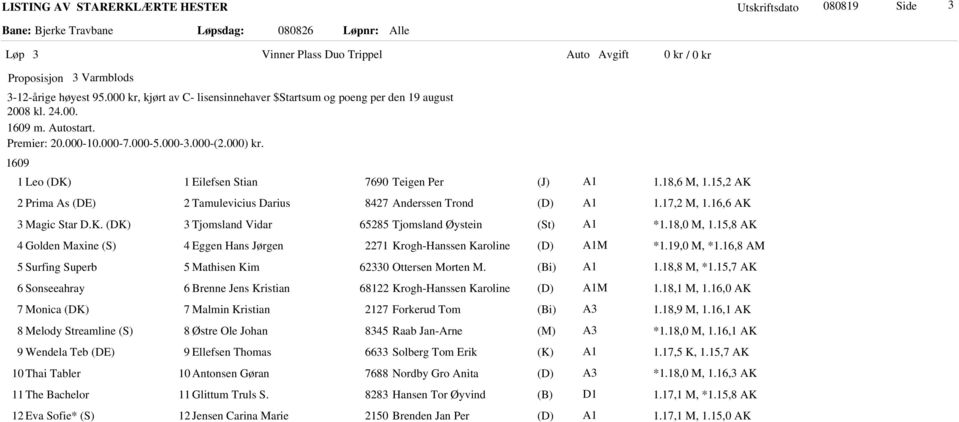 18,0 M, 1.15,8 AK 4 Golden Maxine (S) 4 Eggen Hans Jørgen 2271 Krogh-Hanssen Karoline M *1.19,0 M, *1.16,8 AM 5 Surfing Superb 5 Mathisen Kim 62330 Ottersen Morten M. 1.18,8 M, *1.