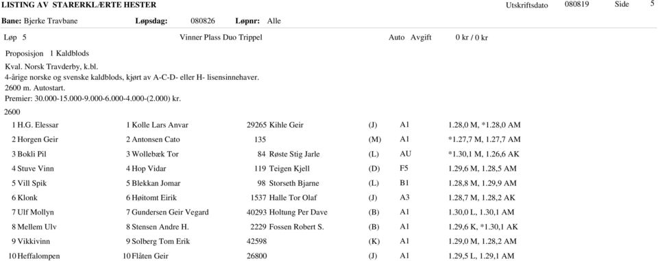 28,5 AM 5 Vill Spik 5 Blekkan Jomar 98 Storseth Bjarne 1.28,8 M, 1.29,9 AM 6 Klonk 6 Høitomt Eirik 1537 Halle Tor Olaf 1.28,7 M, 1.