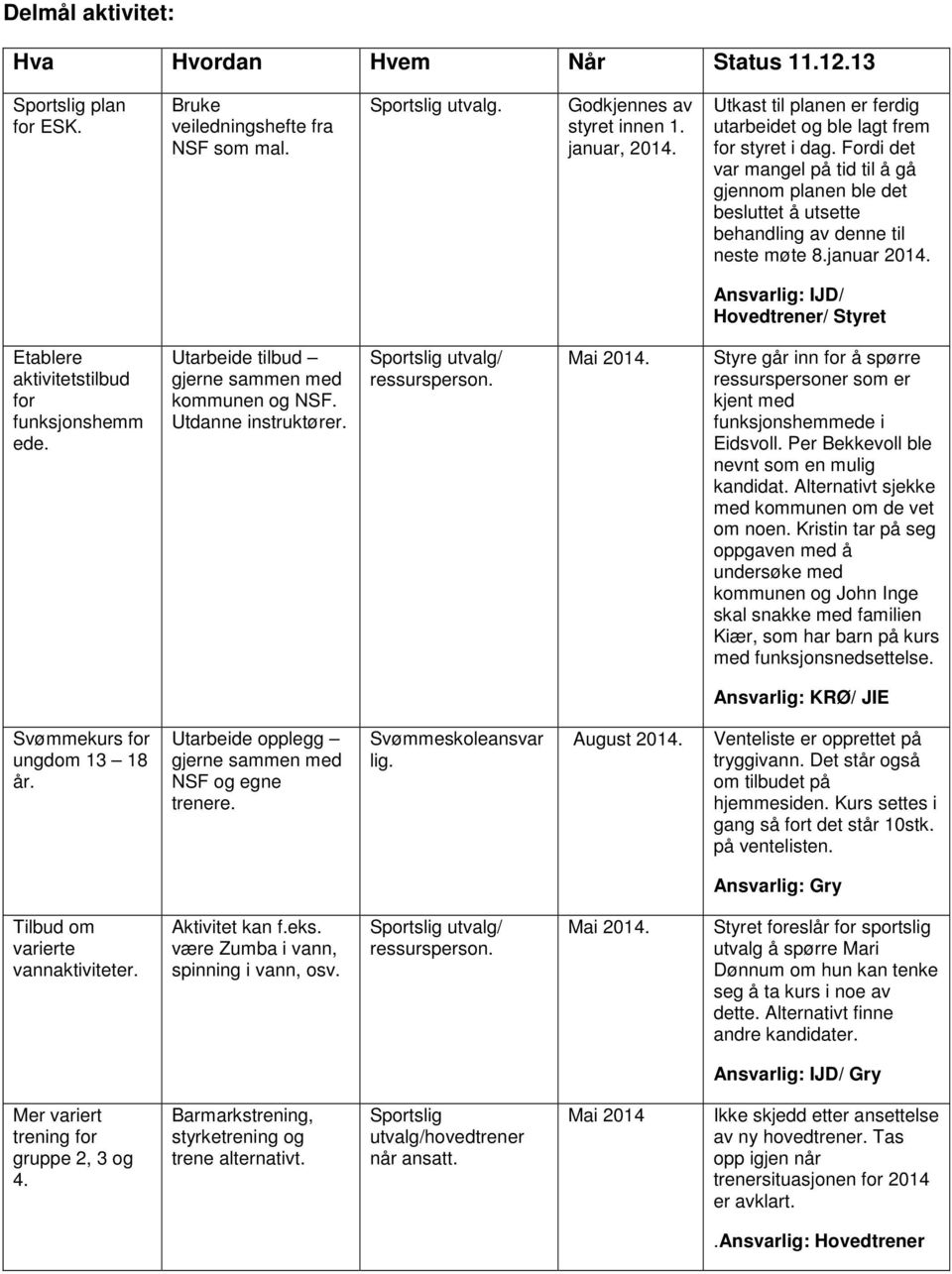 januar 2014. Ansvarlig: IJD/ Hovedtrener/ Styret Etablere aktivitetstilbud for funksjonshemm ede. Utarbeide tilbud gjerne sammen med kommunen og NSF. Utdanne instruktører.