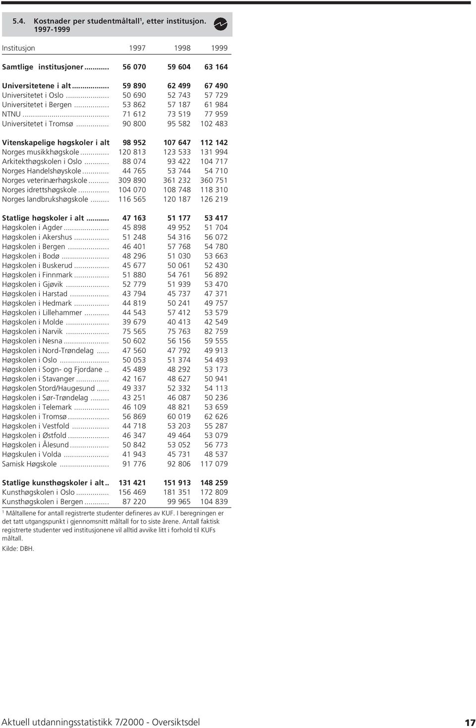 .. 90 800 95 582 02 483 Vitenskapelige høgskoler i alt 98 952 07 647 2 42 Norges musikkhøgskole... 20 83 23 533 3 994 Arkitekthøgskolen i Oslo... 88 074 93 422 04 77 Norges Handelshøyskole.