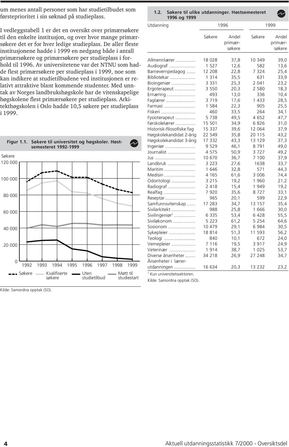De aller fleste institusjonene hadde i en nedgang både i antall primærsøkere og primærsøkere per studieplass i forhold til 996.