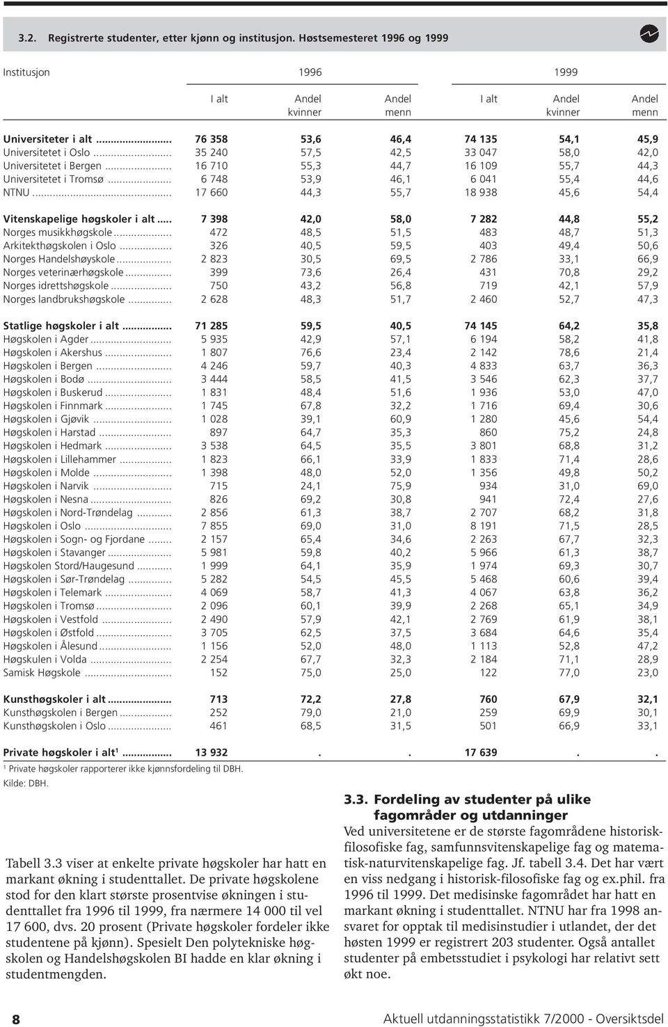 .. 6 748 53,9 46, 6 04 55,4 44,6 NTNU... 7 660 44,3 55,7 8 938 45,6 54,4 Vitenskapelige høgskoler i alt... 7 398 42,0 58,0 7 282 44,8 55,2 Norges musikkhøgskole.