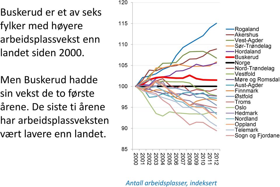 120 115 110 105 100 95 90 Rogaland Akershus Vest-Agder Sør-Trøndelag Hordaland Buskerud Norge Nord-Trøndelag Vestfold Møre og Romsdal