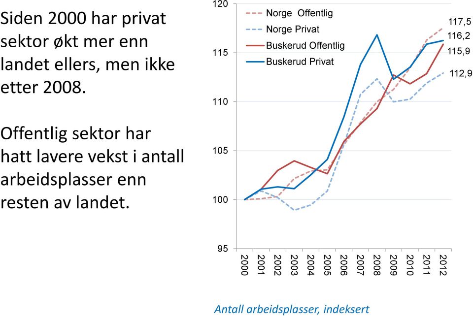 112,9 Offentlig sektor har hatt lavere vekst i antall arbeidsplasser enn resten av landet.