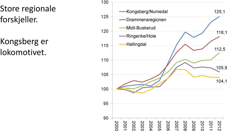 Midt-Buskerud Ringerike/Hole Hallingdal 125,1 118,1 112,5 105,9 105