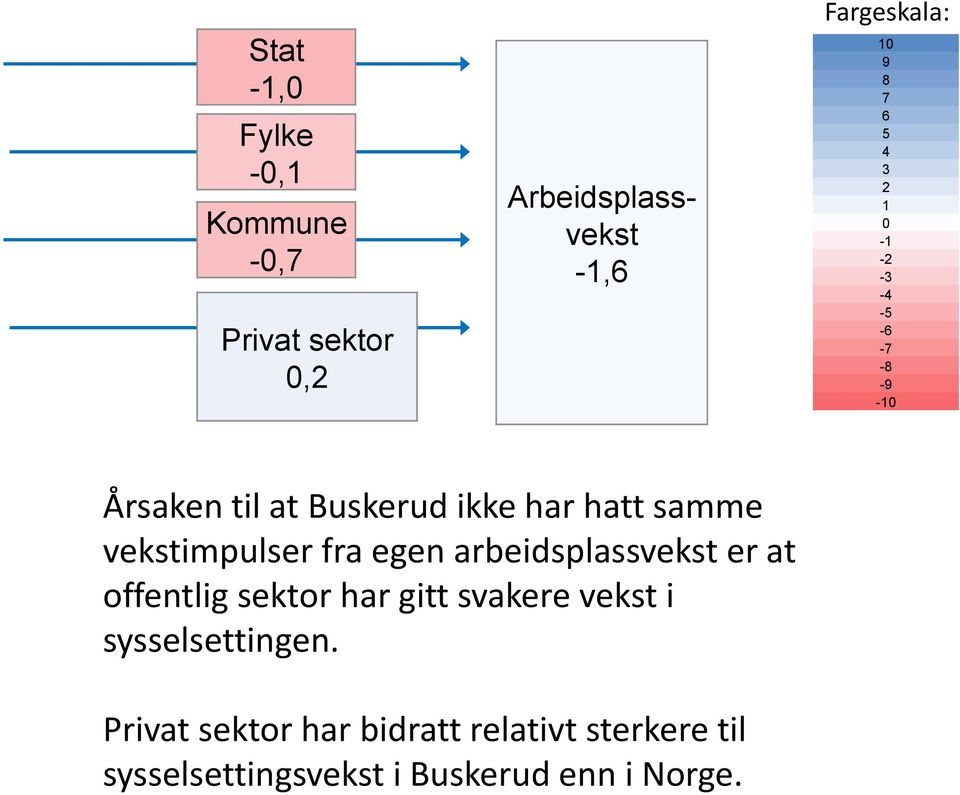 fra egen arbeidsplassvekst er at offentlig sektor har gitt svakere vekst i sysselsettingen.