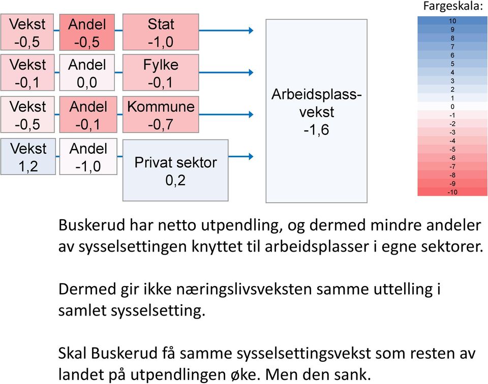 dermed mindre andeler av sysselsettingen knyttet til arbeidsplasser i egne sektorer.