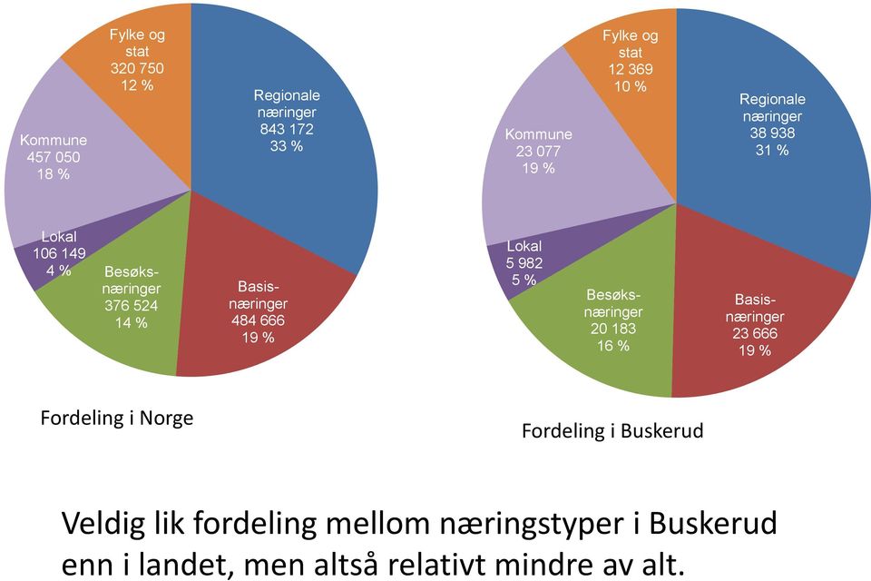 666 19 % Lokal 5 982 5 % Besøksnæringer 20 183 16 % Basisnæringer 23 666 19 % Fordeling i Norge Fordeling i