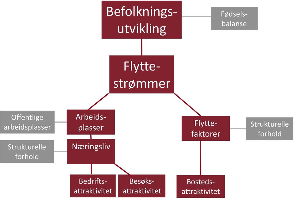 Arbeidsplasser Næringsliv Flyttefaktorer Strukturelle