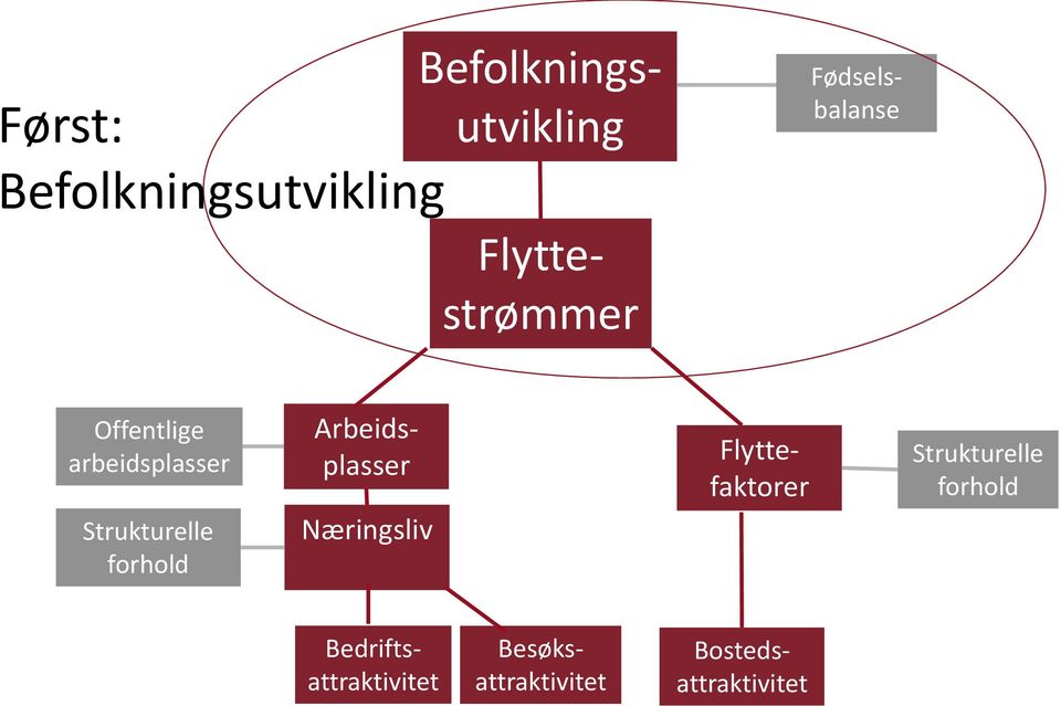 Strukturelle forhold Arbeidsplasser Næringsliv Flyttefaktorer