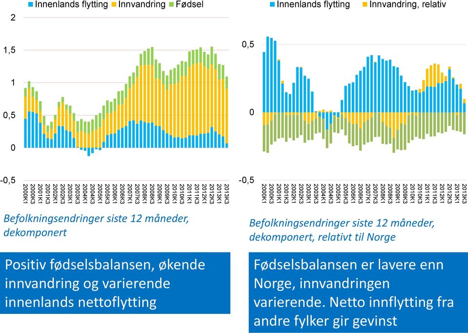 og varierende innenlands nettoflytting -0,5 2013K3 2013K1 2012K3 2012K1 2011K3 2011K1 2010K3 2010K1 2009K3 2009K1 2008K3 2008K1 2007K3 2007K1 2006K3 2006K1 2005K3 2005K1 2004K3 2004K1 2003K3 2003K1