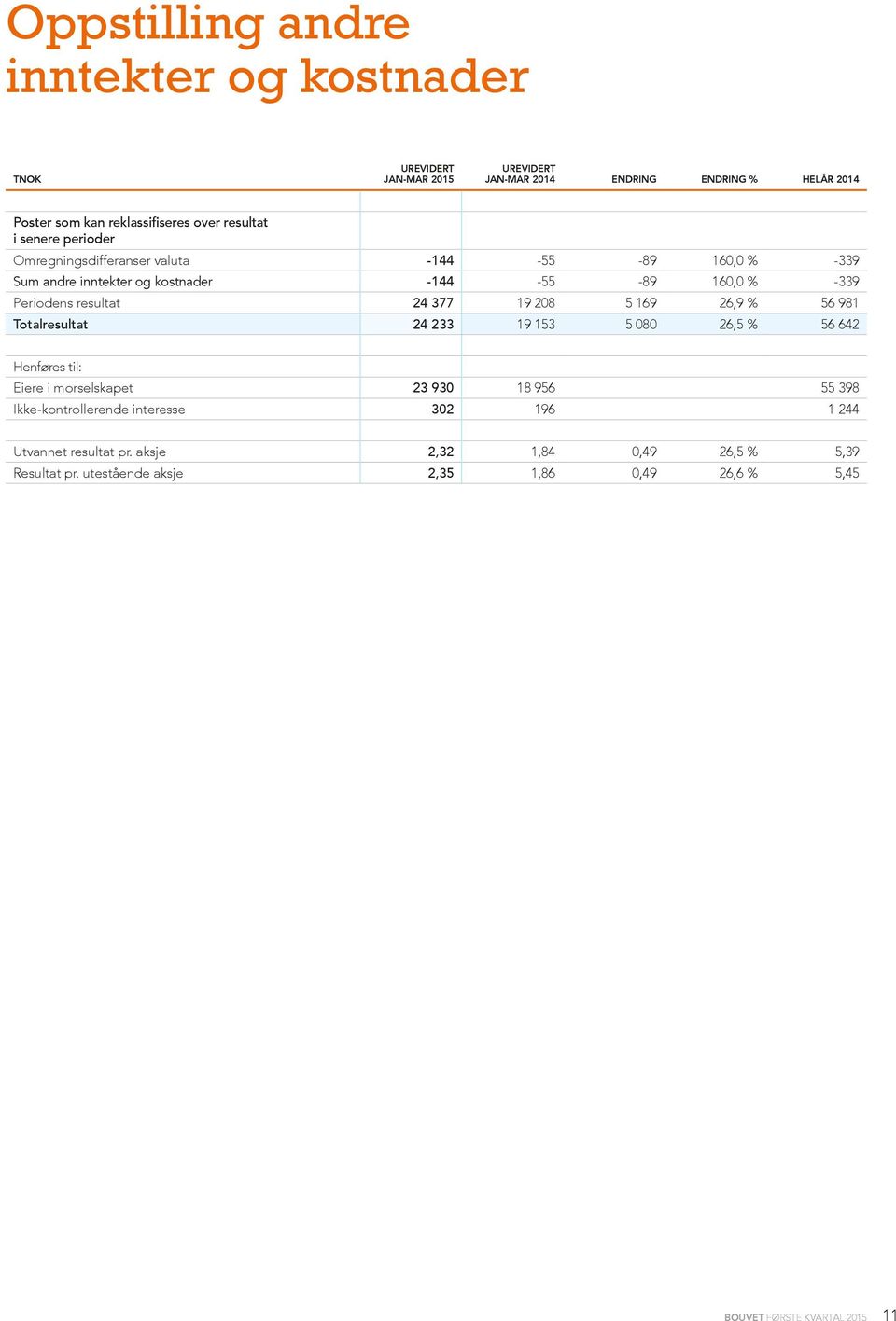 24 377 19 208 5 169 26,9 % 56 981 Totalresultat 24 233 19 153 5 080 26,5 % 56 642 Henføres til: Eiere i morselskapet 23 930 18 956 55 398 Ikke-kontrollerende