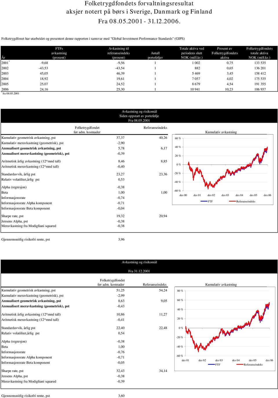 avkastning referanseindeks Antall periodens slutt Folketrygdfondets totale aktiva År (prosent) (prosent) porteføljer NOK (mill.kr.