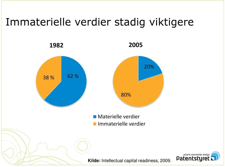 verdier Immaterielle verdier 70% 30 %