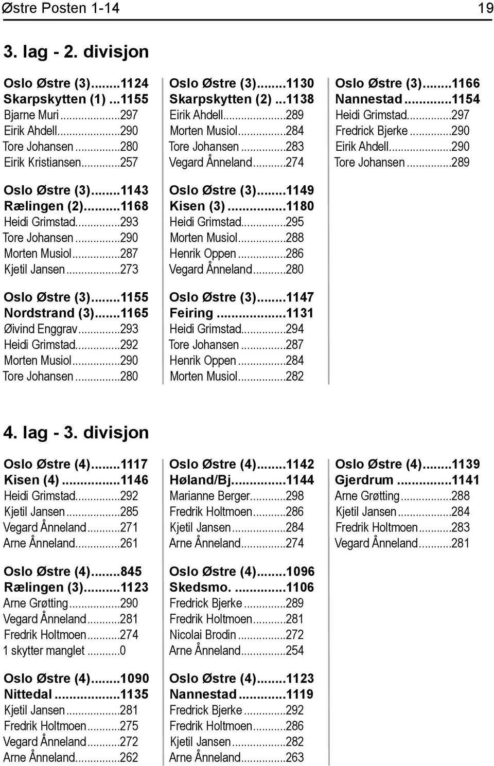 ..292 Morten Musiol...290 Tore Johansen...280 Oslo Østre (3)...1130 Skarpskytten (2)...1138 Eirik Ahdell...289 Morten Musiol...284 Tore Johansen...283 Vegard Ånneland...274 Oslo Østre (3).