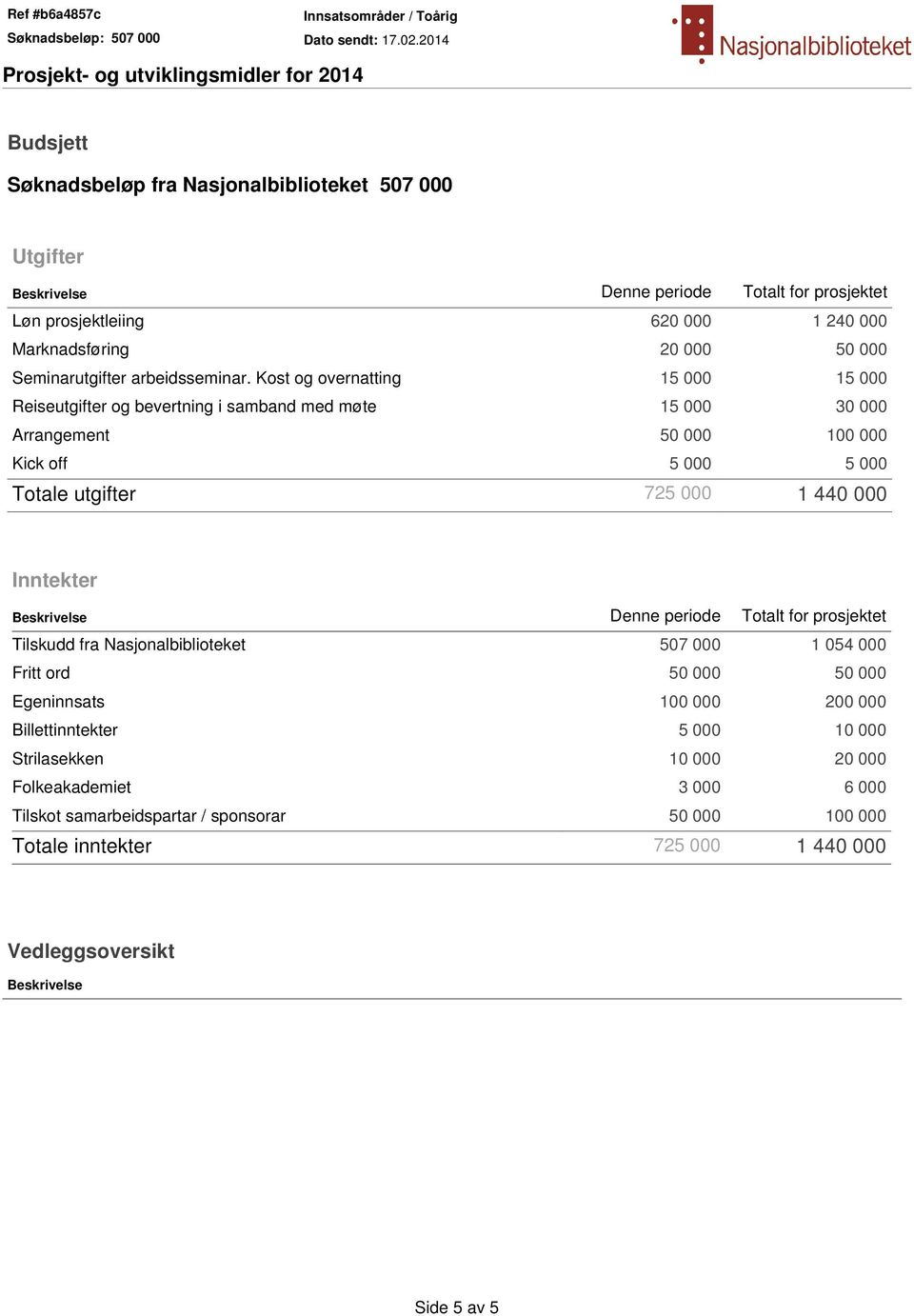 Kost og overnatting 15 000 15 000 Reiseutgifter og bevertning i samband med møte 15 000 30 000 Arrangement 50 000 100 000 Kick off 5 000 5 000 Totale utgifter 725 000 1 440 000 Inntekter