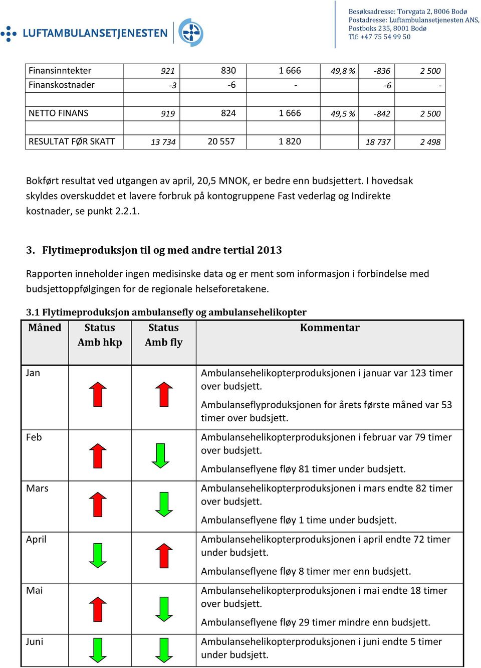 I hovedsak skyldes overskuddet et lavere forbruk på kontogruppene Fast vederlag og Indirekte kostnader, se punkt 2.2.1. 3.