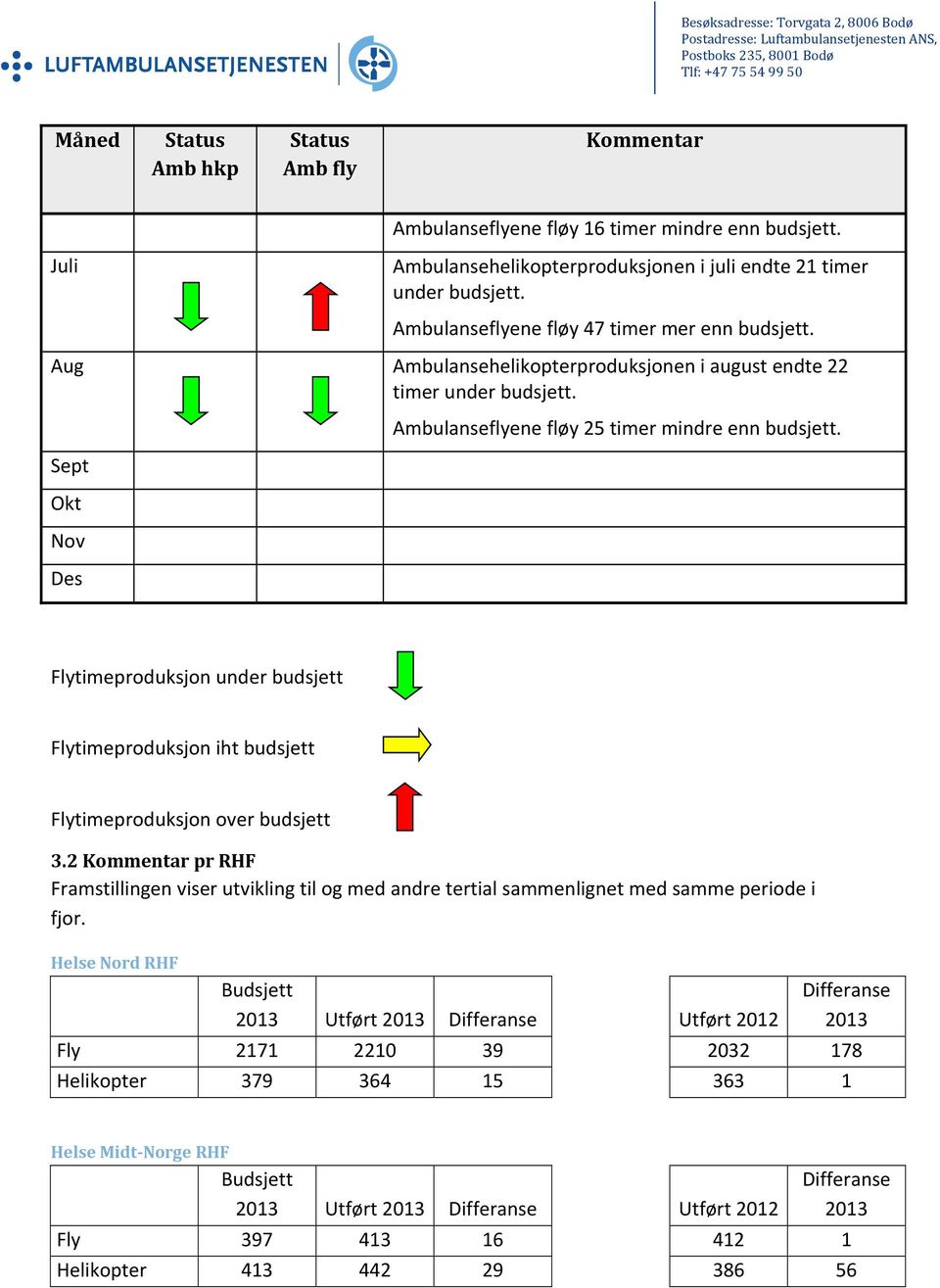 Aug Ambulansehelikopterproduksjonen i august endte 22 timer under budsjett. Ambulanseflyene fløy 25 timer mindre enn budsjett.