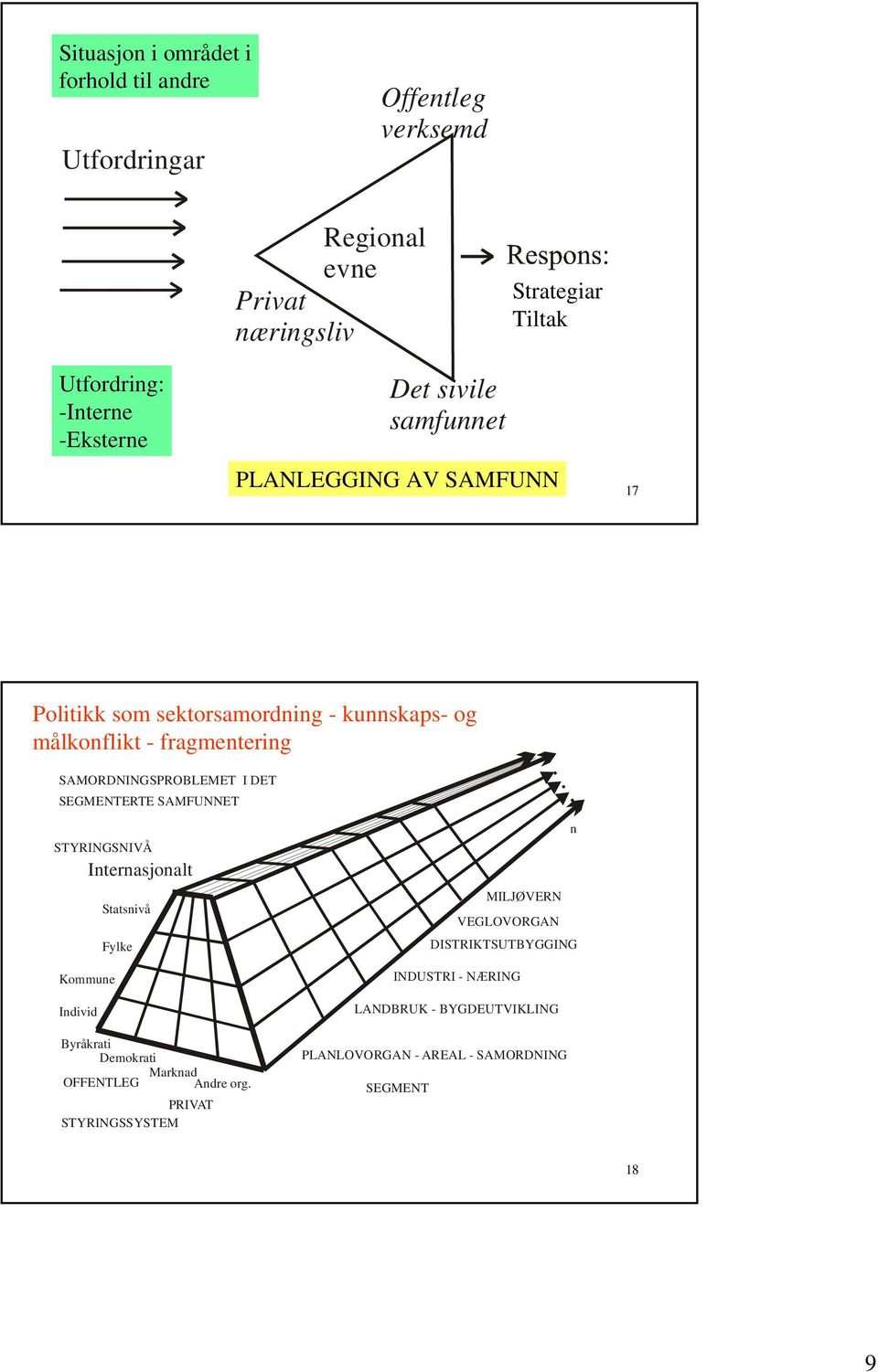 SAMORDNINGSPROBLEMET I DET SEGMENTERTE SAMFUNNET STYRINGSNIVÅ Internasjonalt Statsnivå Fylke Kommune Individ Byråkrati Demokrati Marknad OFFENTLEG