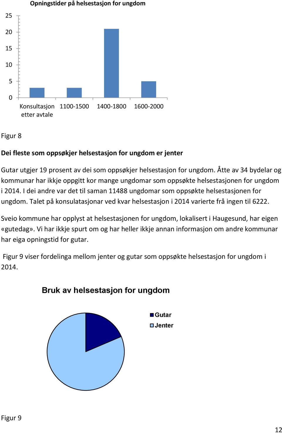 I dei andre var det til saman 11488 ungdomar som oppsøkte helsestasjonen for ungdom. Talet på konsulatasjonar ved kvar helsestasjon i 2014 varierte frå ingen til 6222.