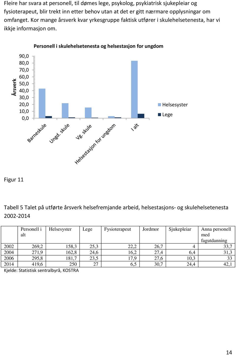 90,0 80,0 70,0 60,0 50,0 40,0 30,0 20,0 10,0 0,0 Personell i skulehelsetenesta og helsestasjon for ungdom Helsesyster Lege Figur 11 Tabell 5 Talet på utførte årsverk helsefremjande arbeid,