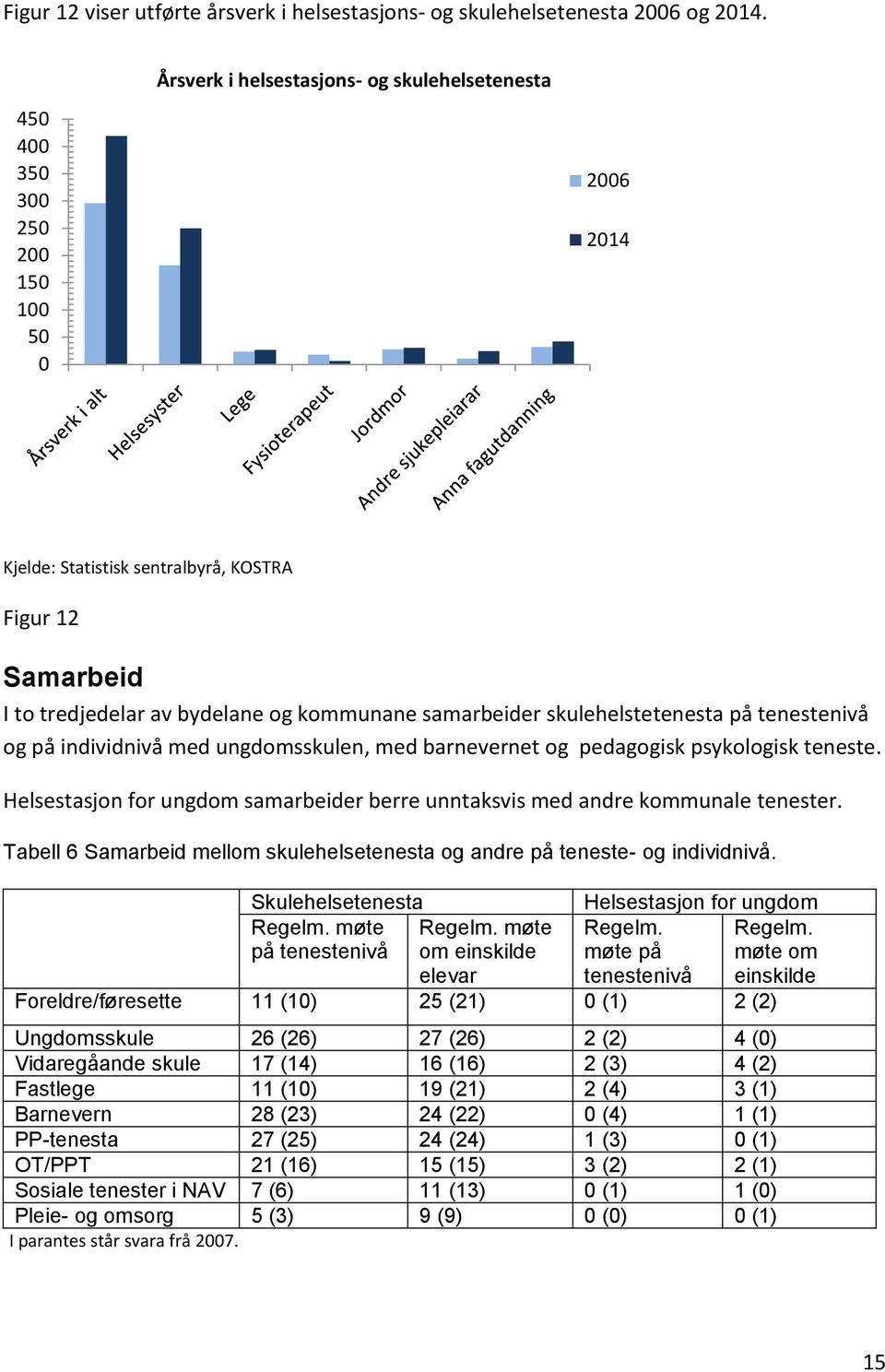 samarbeider skulehelstetenesta på tenestenivå og på individnivå med ungdomsskulen, med barnevernet og pedagogisk psykologisk teneste.