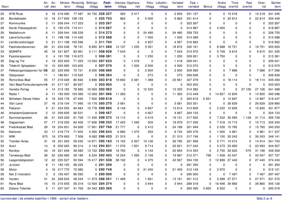 0 0 0 0 323 267 0 0 0 0 0 323 267 Norsk Fiskeoppdrett 3 5 195 476 119 411 0 314 887 0 0 0 0 0 314 887 0 4 000 0 0 0 318 887 Medieforum 6 11 206 044 108 229 0 314 273 0 0 24 480 0 24 480 338 753 0 0 0