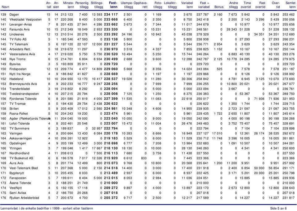 296 5 439 250 056 Levanger-Avisa 7 8 201 435 27 941 4 286 233 662 3 673 0 7 344 0 11 017 244 679 0 0 10 977 0 10 977 255 656 Farsunds Avis 10 15 212 349 18 049 2 932 233 330 0 0 15 231 0 15 231 248